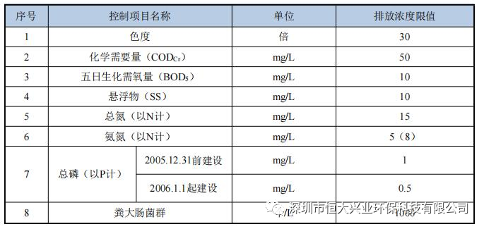 一體化污水處理設備產(chǎn)水數(shù)據(jù)