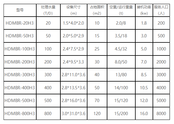 鄉(xiāng)鎮(zhèn)生活污水一體化MBR處理設(shè)備選型