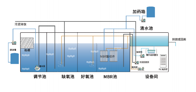 醫(yī)院污水一體化設(shè)備工藝流程