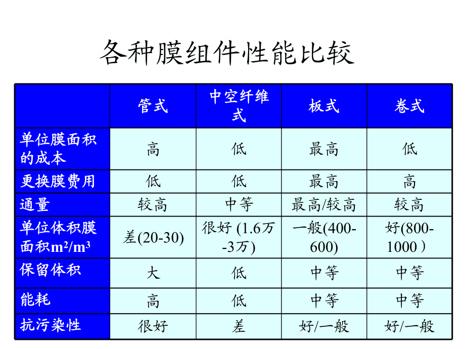 膜組件性能比較